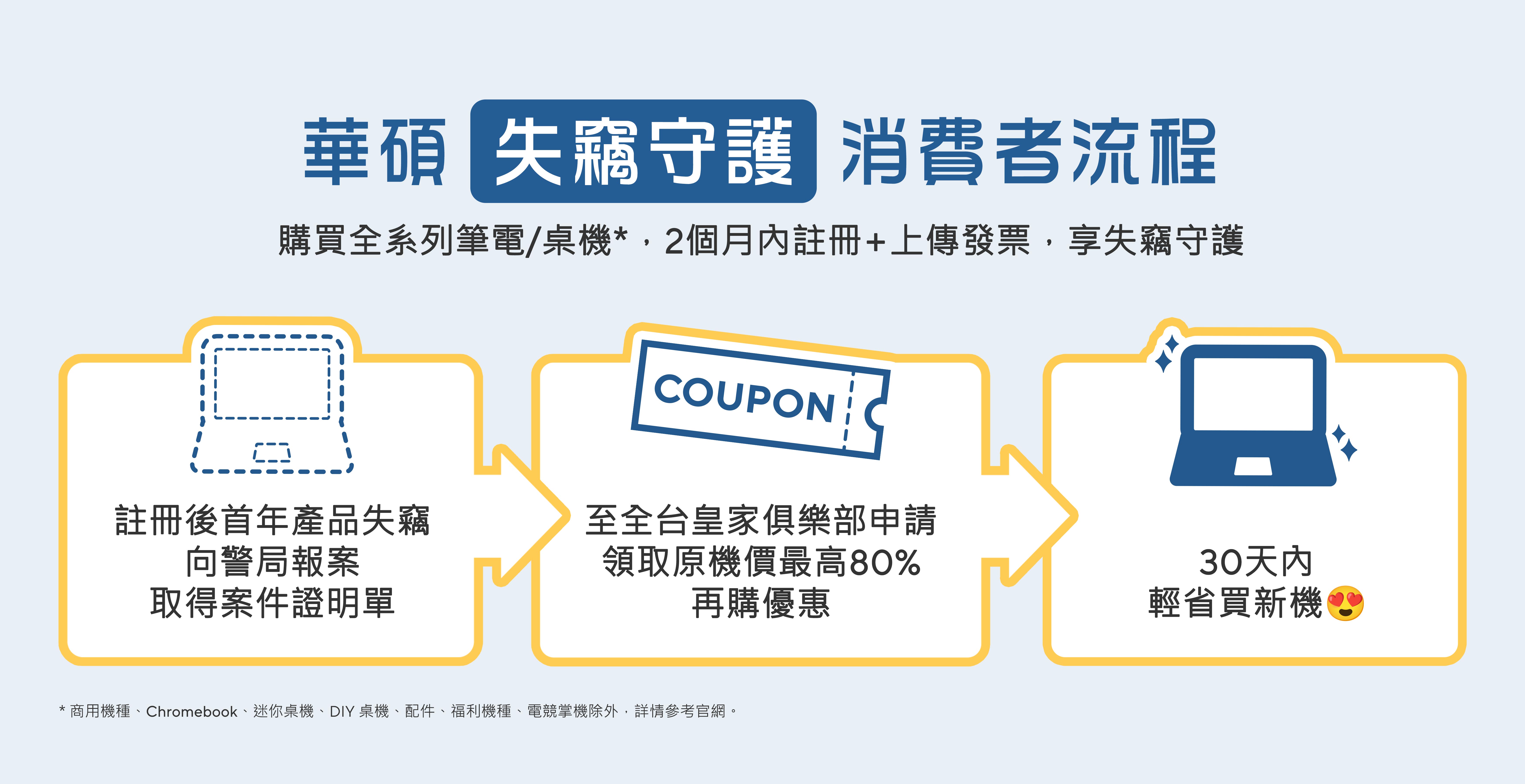 華碩「失竊守護」為業界首創，凡購機後2個月內至官網註冊 ，首年產品失竊，即由華碩補貼用戶，依原購機價提供最高80%的再購優惠。圖/華碩提供