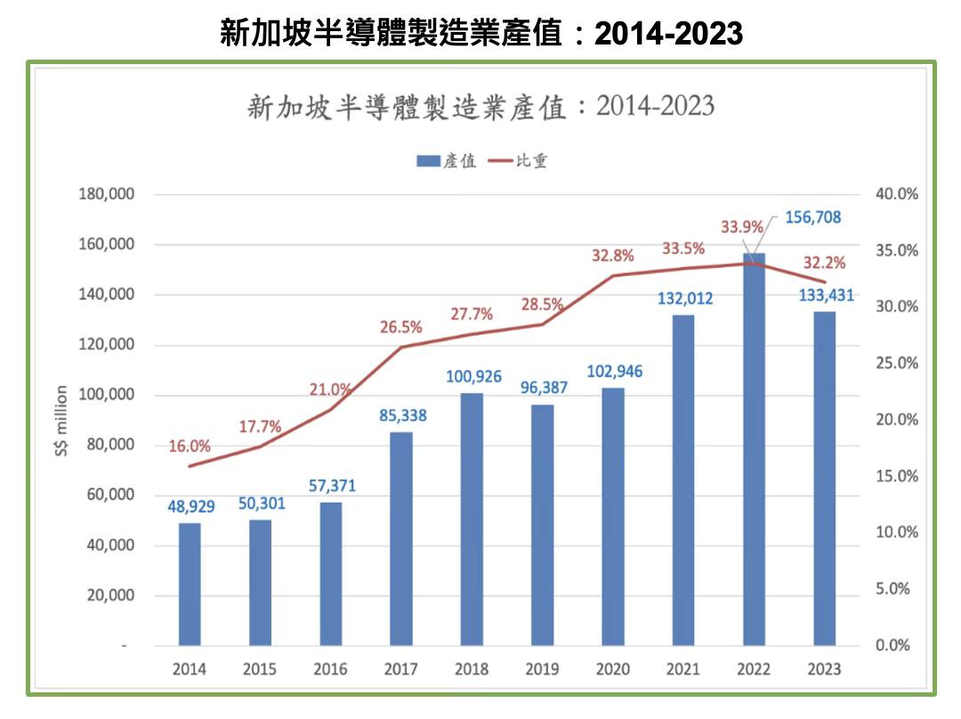 圖為新加坡半導體製造業產值。圖/取自童振源臉書