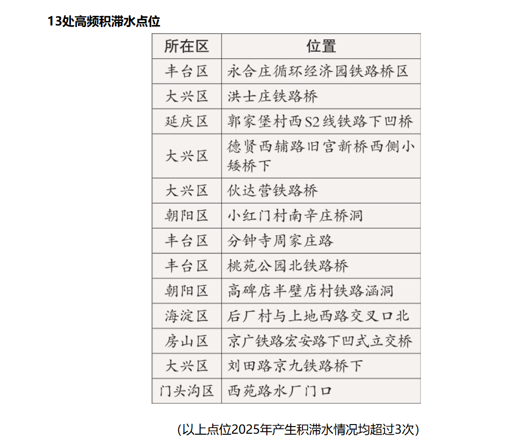 北京最常淹水的地區。圖/取自北京日報