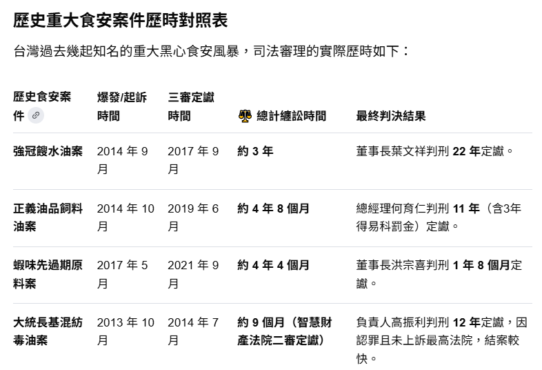 台灣食安事件頻發主要原因與訴訟期太長有關。AI製表
