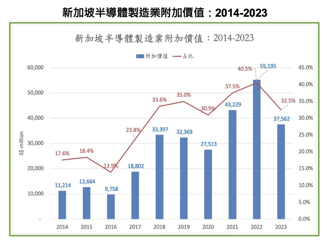 圖為新加坡半導體製造業附加價值。圖/取自童振源臉書