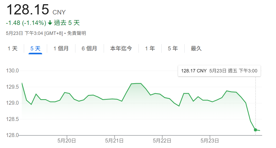 過去一週的交易日，五糧液股價下跌1.14%。圖/取自Google