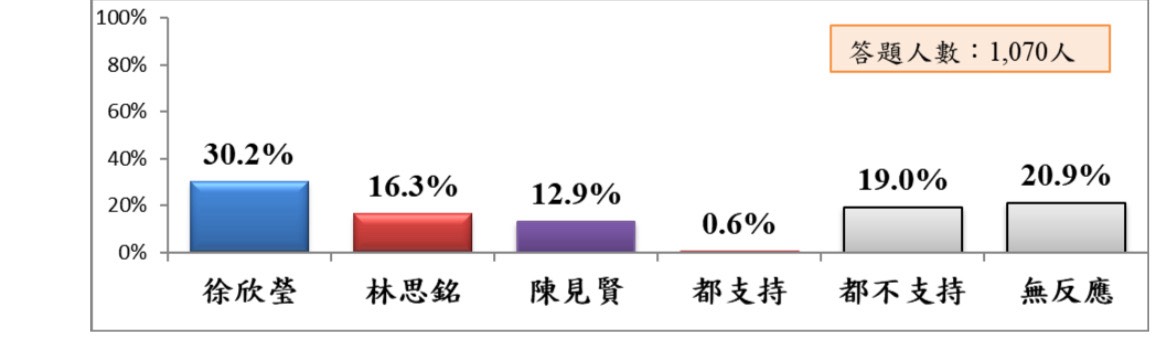 圖為國民黨內互比民調結果。圖/取自艾普羅民調調查報告