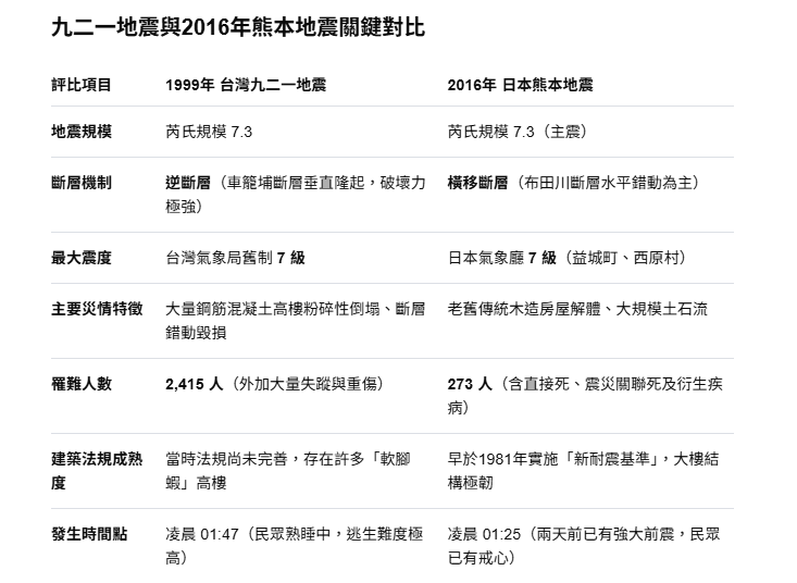 九二一與熊本地震災情比較。AI製圖