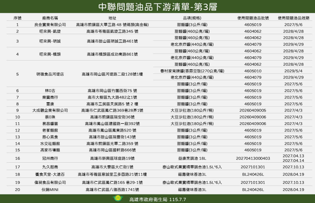圖為高雄市府公布的中聯油品下游清單第三層。圖／取自高雄市府衛生局