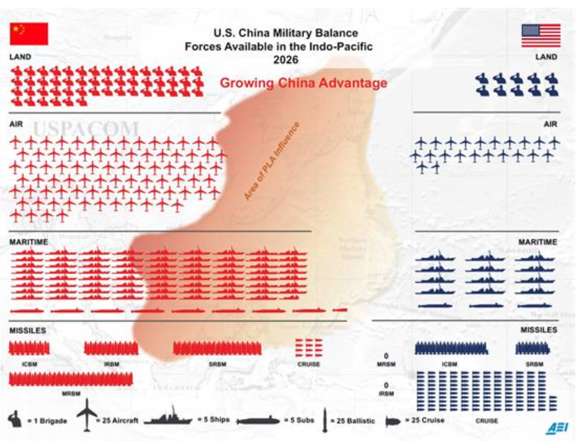 共和黨軍委會主席羅傑斯（Mike Rogers）29日在聽證會上出示2026年美中在印太軍力比較表。圖/取自眾議院
