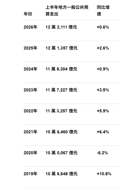 2026年上半年大陸地方政府支出增幅創疫情以來新低。圖/取自大陸財政部