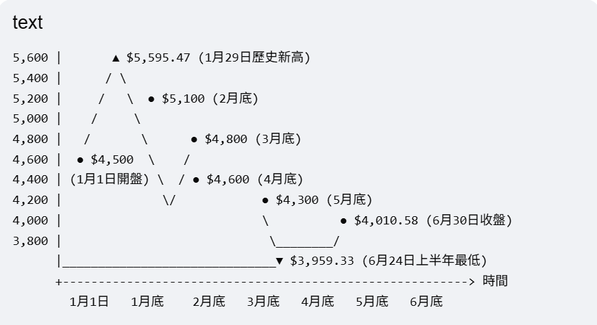 2026年上半年金價走勢（美元／盎司）。AI製表