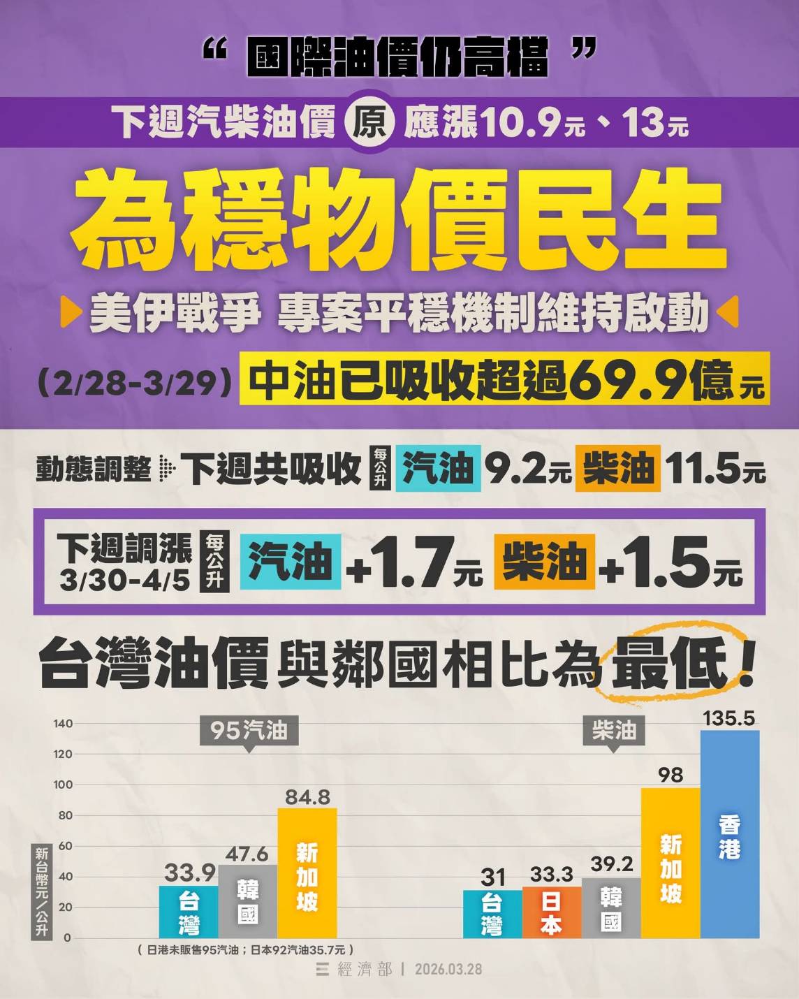 中油宣布30日漲油價。圖/取自經濟部臉書