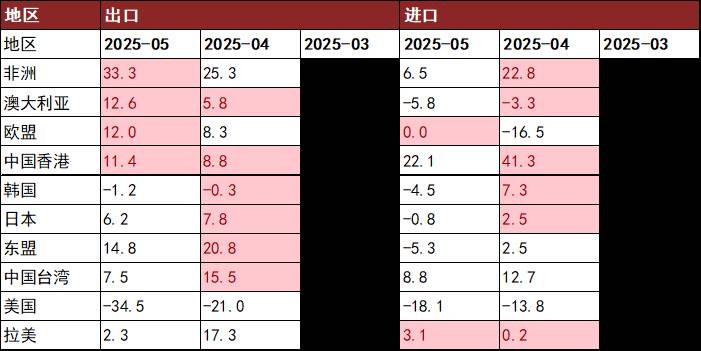 大陸5月出口美國年減34.5%，但出口歐盟年增12%。圖/取自中金公司報告