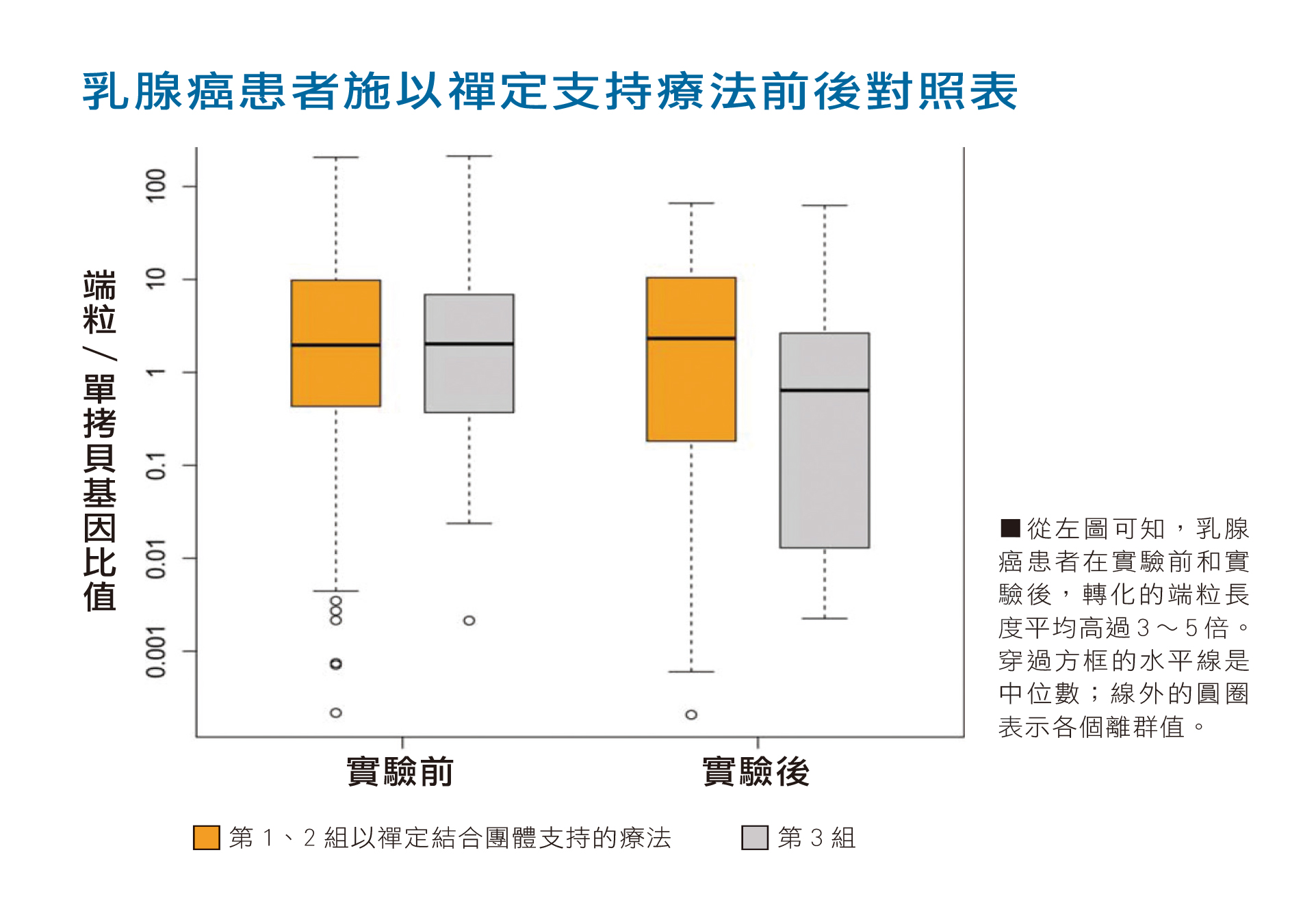 乳腺癌患者在實驗前和實驗後，轉化的端粒長度平均高過3至5倍。穿過方框的水平線是中位數；線外的圓圈表示各個離群值。