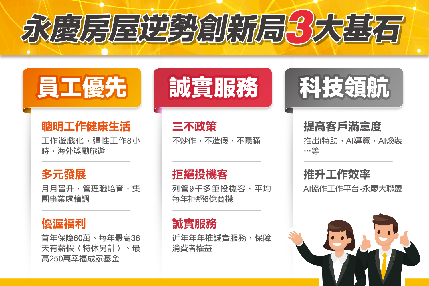 永慶房屋的3大基石：員工優先、誠實服務、科技創新，逆勢突圍再創新高峰。 圖/永慶房產集團提供