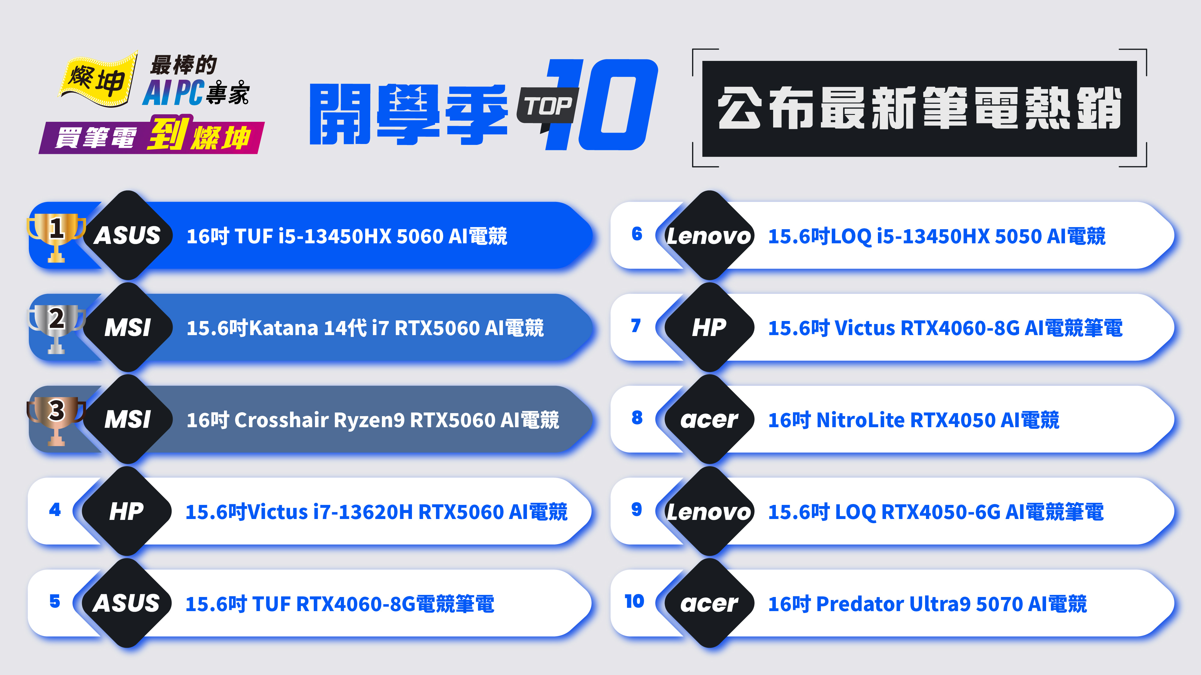 迎開學季，燦坤公布最新筆電熱銷排行榜TOP 10，AI電競機種全面入榜。圖/燦坤提供