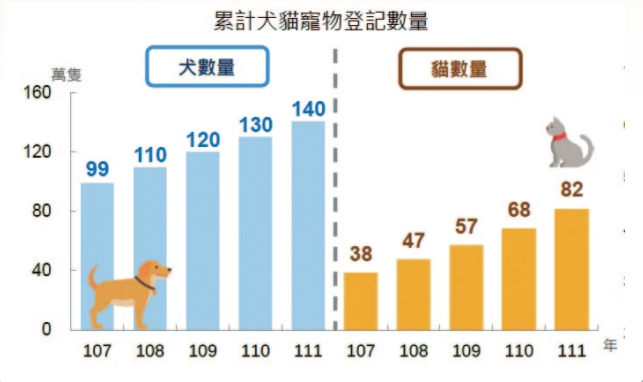 資料來源：財政部統計處「營利事業家數及銷售額統計」；行政院農業委員會「寵物登記管理資訊網」寵物登記統計、「寵物食品申報網」(資料擷取時間為112年2月1日)。