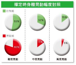 由上方兩圖表可知，在3次禪定中，禪定經驗3年以上的實驗組，約有8成處於身體不動或輕度晃動的狀態，而禪定經驗1年以下的控制組，則有近5成處於中度和高度晃動。該實驗顯示，禪定經驗愈多，對定力的養成愈有幫助。圖/亞洲大學光電與通訊工程學系副教授張剛鳴博士提供）