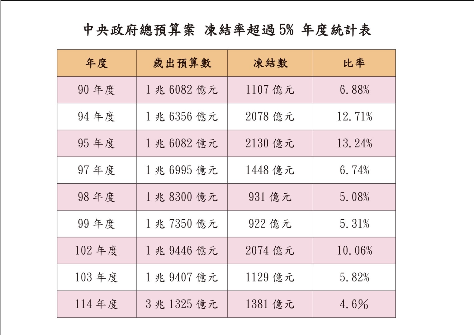 中央政府總預算遭凍結一覽表。圖/國民黨團提供
