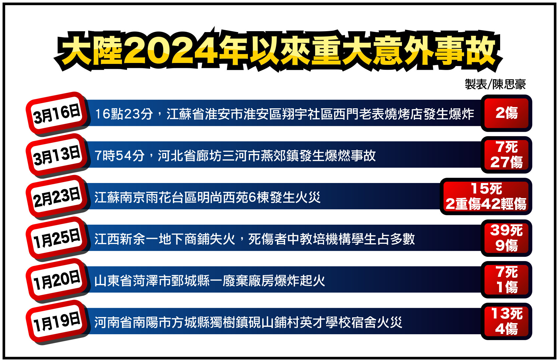 大陸頻繁出現爆炸事故 背後真相是......【圖 / 梅花新聞網】