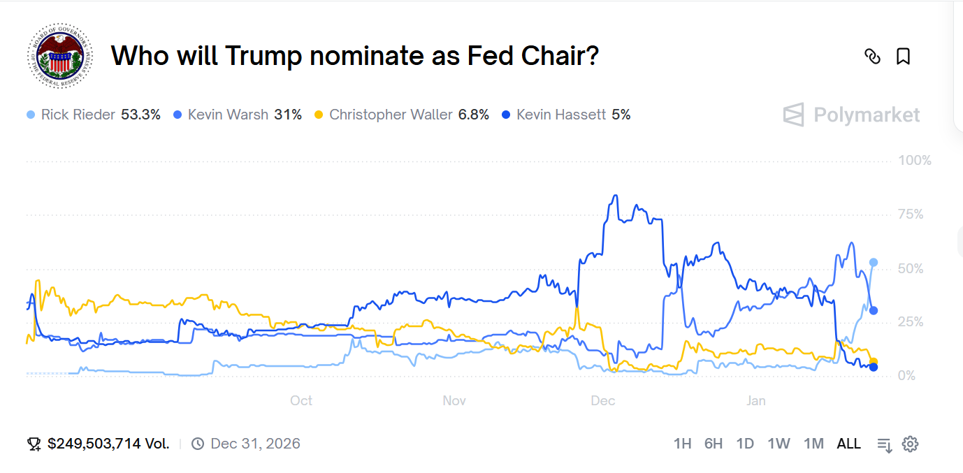 全球最大預測平台Polymarket截至24日的最新數字顯示，貝萊德集團高層李德被提名聯準會主席的勝率高達53.3%。圖/取自Polymarket