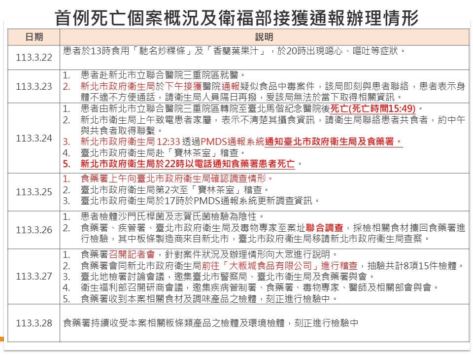 首例死亡案例通報情形。圖/衛福部提供