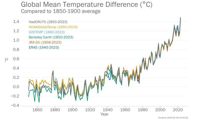 全球年均溫上升趨勢。圖/取自《2023全球氣候狀況》報告