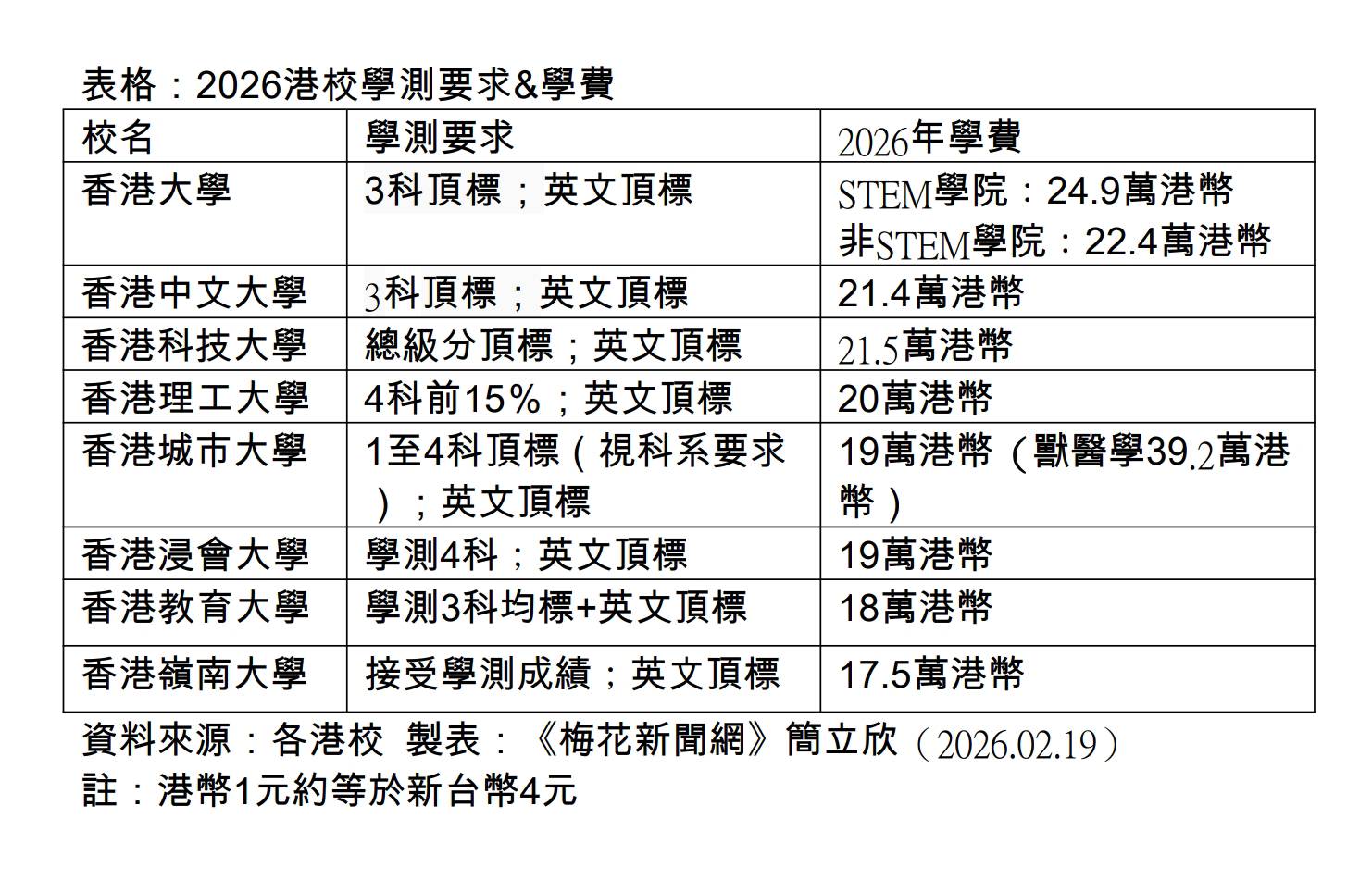 表格:2026港校學測要求&學費