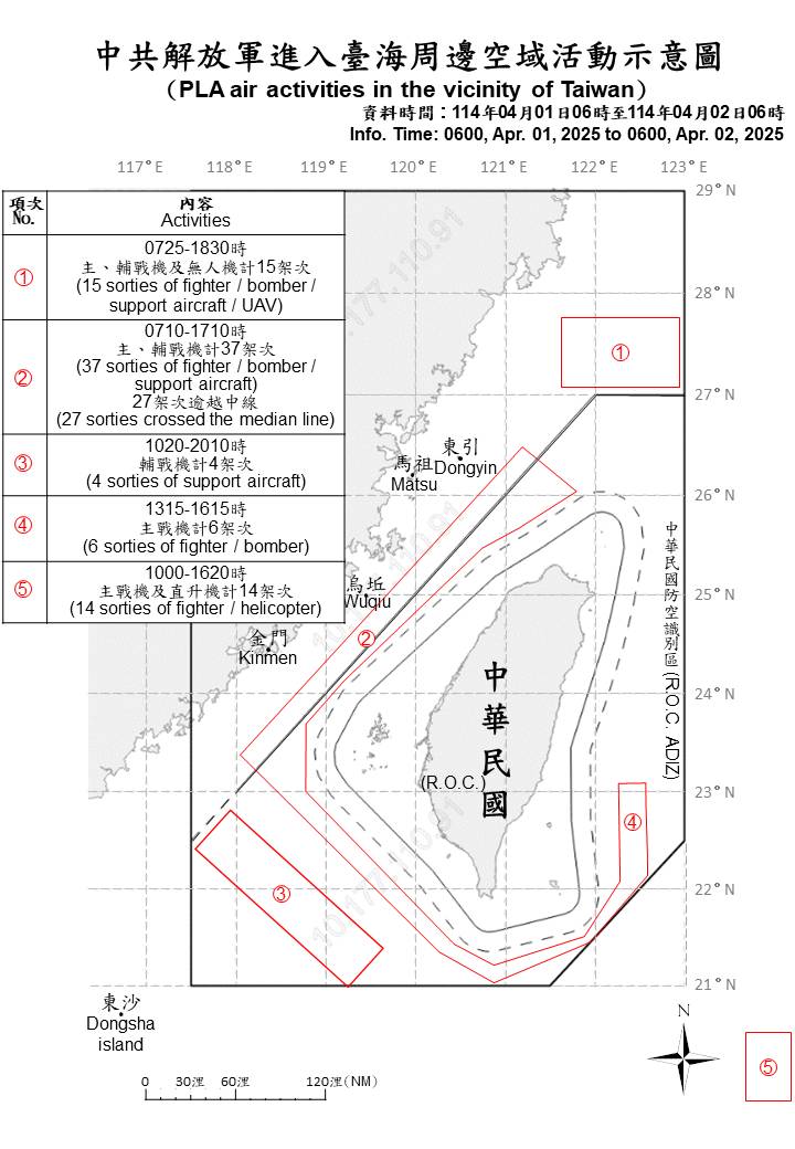 我國防部公布截至2日清晨6點的共軍演習軍事動態，共偵獲共機76架次，其中37架次逾越海峽中線。圖／取自國防部