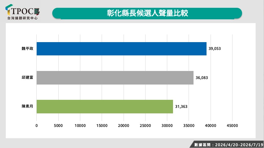 民進黨彰化縣長參選人陳素月的聲勢看好,但聲量卻敬陪末座。圖/TPOC台灣議題研究中心提供