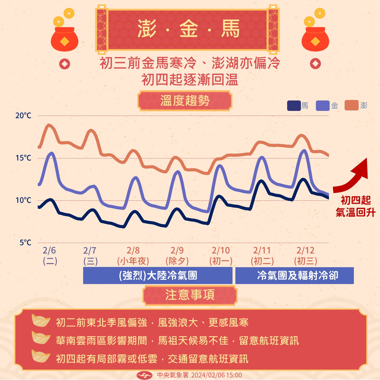 春節連假外島地區天氣預測圖。圖/取自中央氣象署