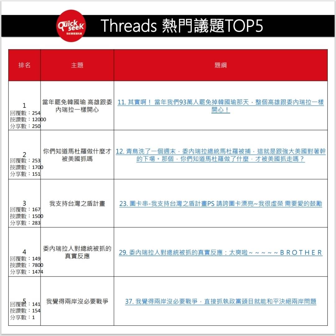 台灣threads的前五大熱門議題中，有4個與美國入侵委國有關。圖/取自Quickseek