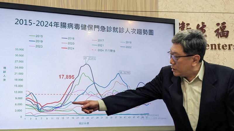 腸病毒正處流行期，就診人數仍持續攀升，並較往年同期的人次多。圖/中央社