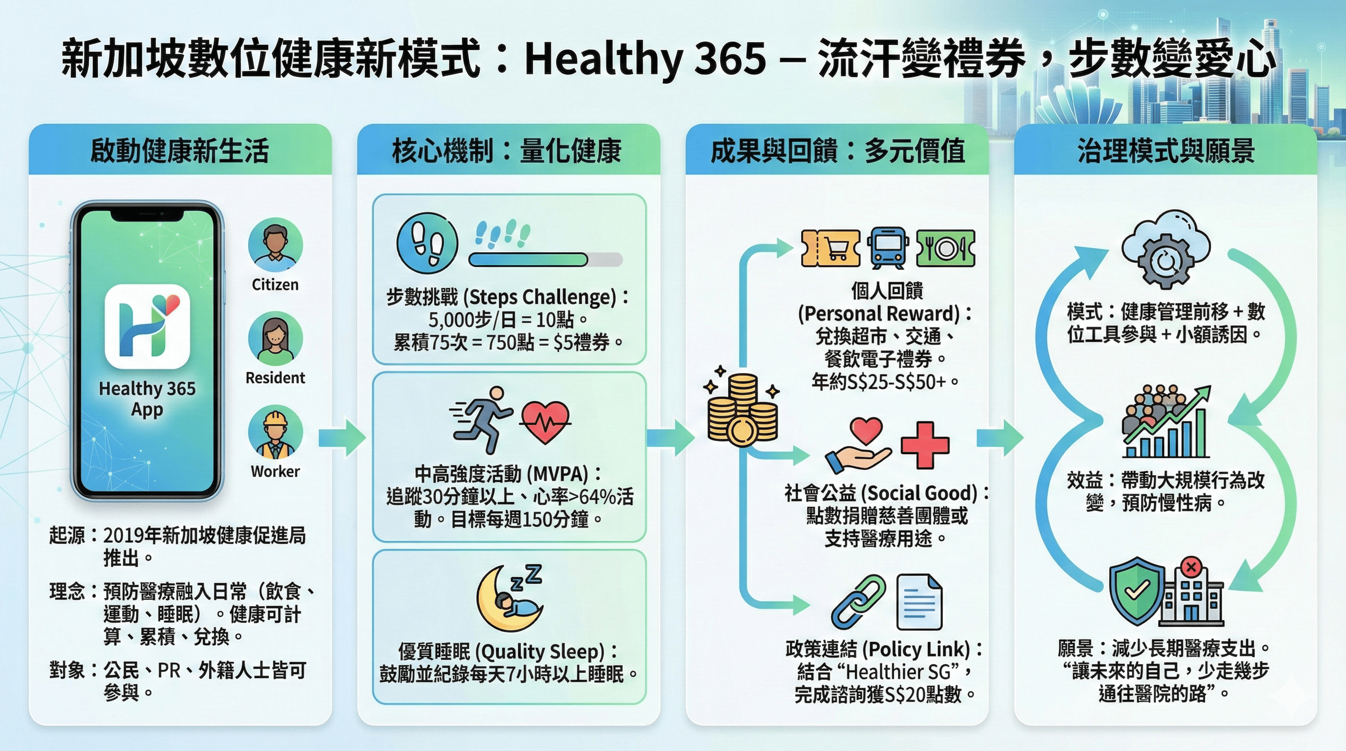 新加坡全民健康的新數位模式：流汗變禮券、步數變愛心。圖/取自童振源《臉書》官方粉專