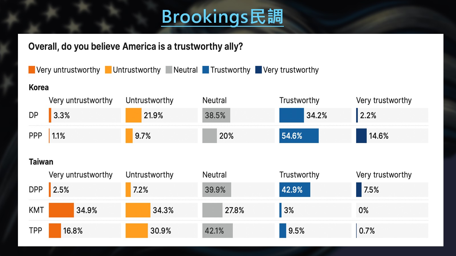 有趣的是,布魯金斯針對台灣內部民進黨與國民黨的民調顯示,民進黨對川普的信任仍較高,國民黨則顯著降低了。圖/國關中心提供