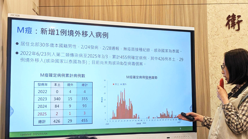 衛生福利部疾病管制署疫情中心副主任李佳琳在例行疫報說明，新增1例M痘境外移入個案，為北部30多歲男性。圖/取自中央社