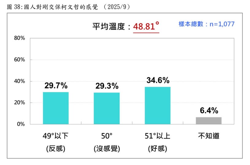 圖為台灣民意基金會針對「國人對柯文哲的感情溫度」進行民調的調查結果。圖/取自台灣民意基金會臉書