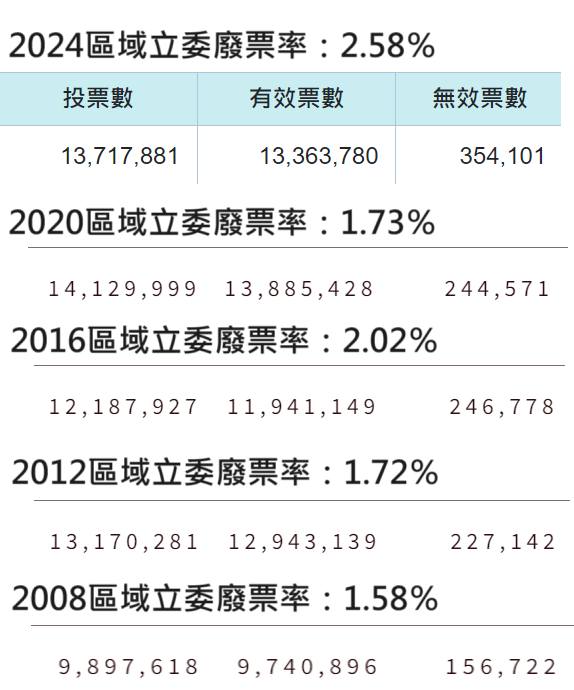 歷屆廢票統計。圖/取自黃揚明《臉書》