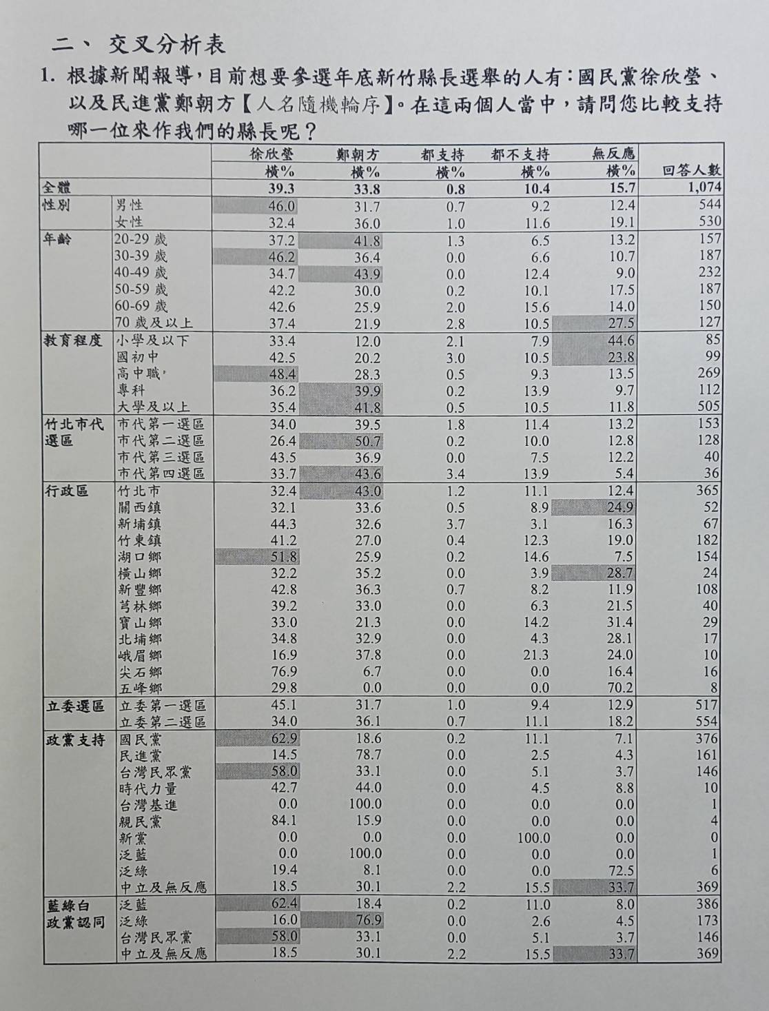 徐欣瑩對決鄭朝方情境下，徐欣瑩可吸納58.0%的白營選票。圖／公信力民調提供