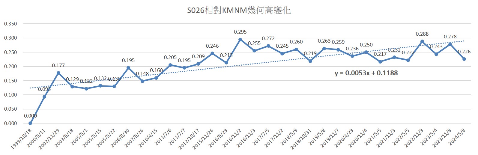 地震後玉山的幾何高比起前一次有小幅降低，不過量級和測量誤差值相當。圖/取自國土測繪網站