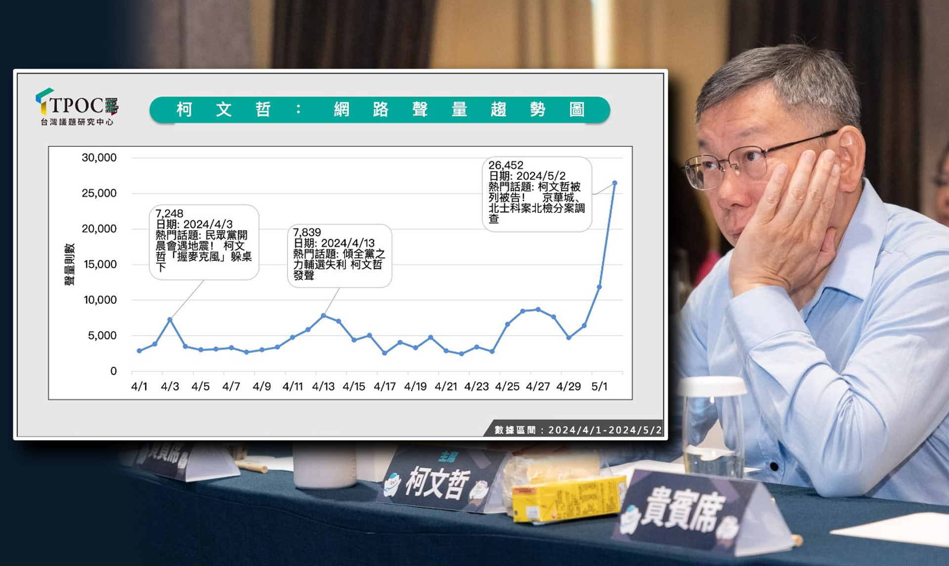 根據TPOC台灣議題研究中心數據分析發現，每日平均聲量約5500則左右的柯文哲，自遭台北地檢署列為被告後，超過5成以上的聲量站在柯文哲的對立面。圖/取自TPOC台灣議題研究中心、中央社