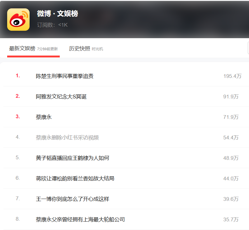 蔡康永事件目前仍是微博文娛榜的熱門話題。圖/取自微博