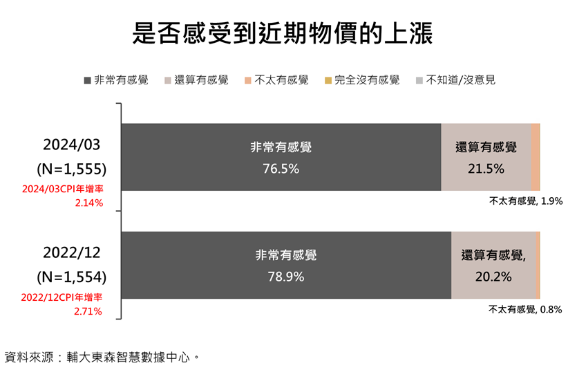 高達98.0%的民眾近期對物價上漲有感。圖/取自《民眾對物價感受議題》調查結果