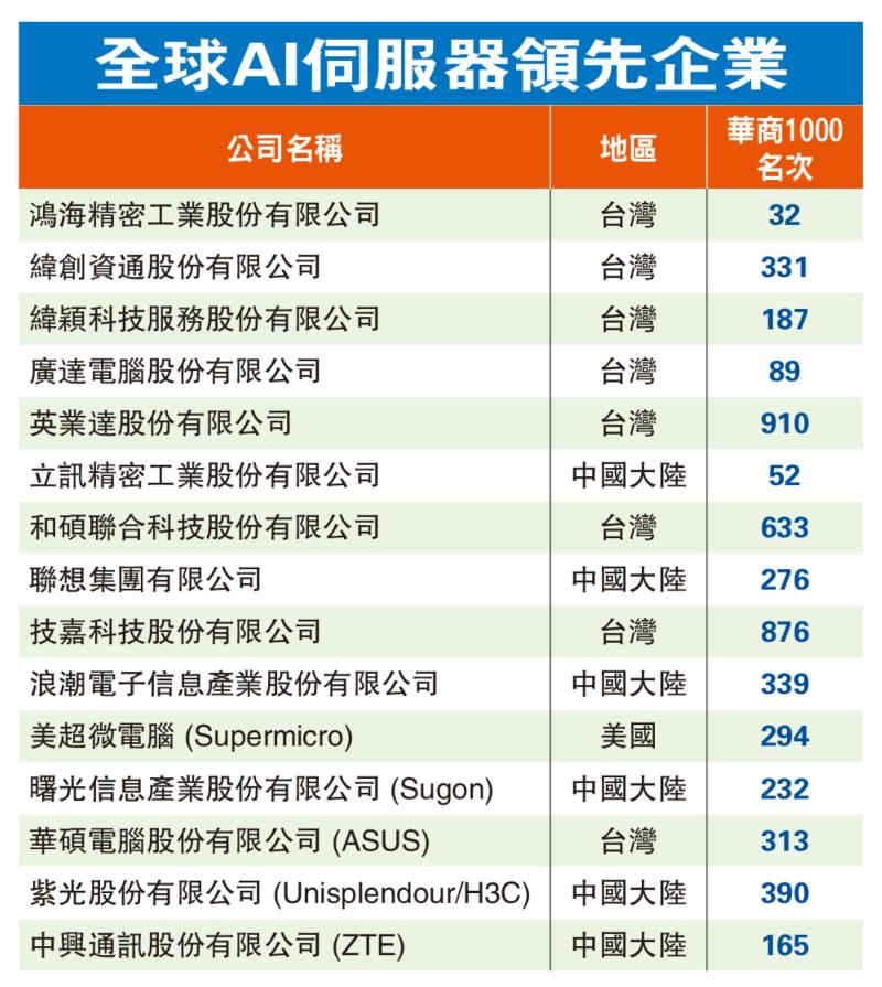 全球AI伺服器領先企業。圖／取自香港《亞洲週刊》