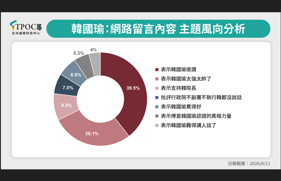 TPOC聲量調查：公開怒斥傅崐萁　韓國瑜獲得藍綠粉絲壓倒性支持