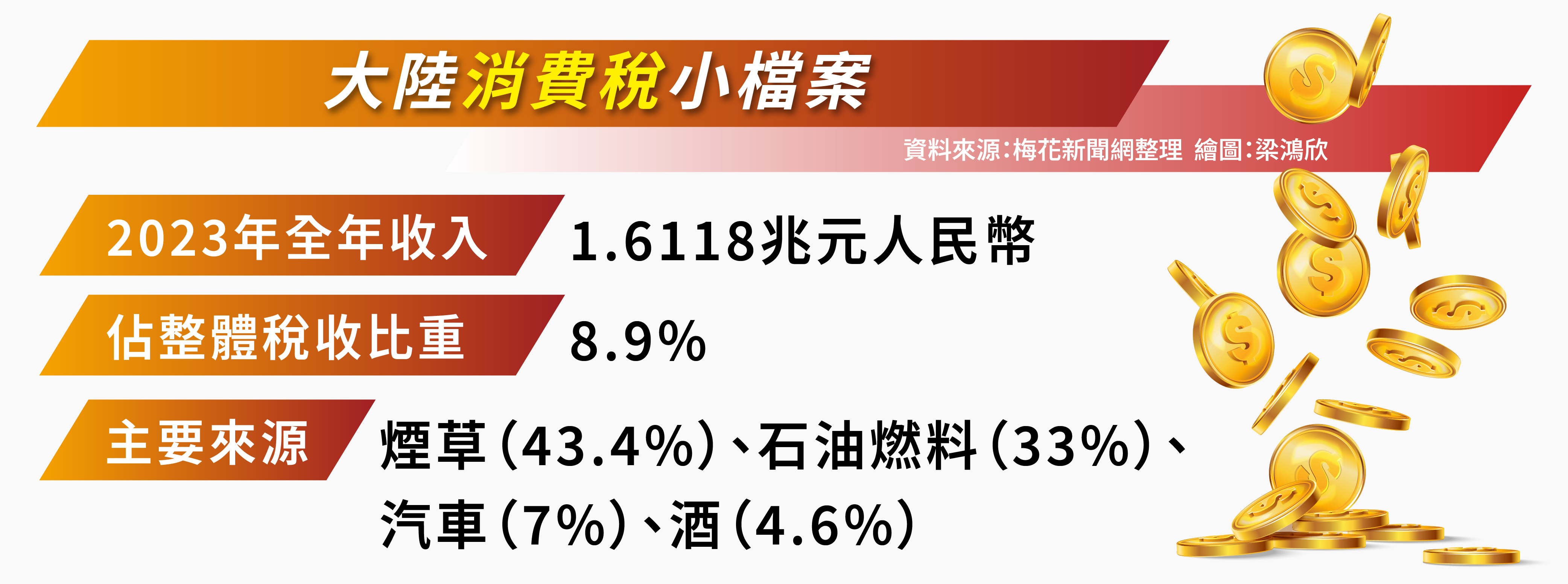 大陸消費稅改革即將在20屆三中全會上場。圖／梅花新聞網製作