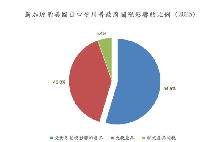 新加坡對美國出口受川普政府關稅影響的比例（2025）圓餅圖。圖/取自童振源臉書