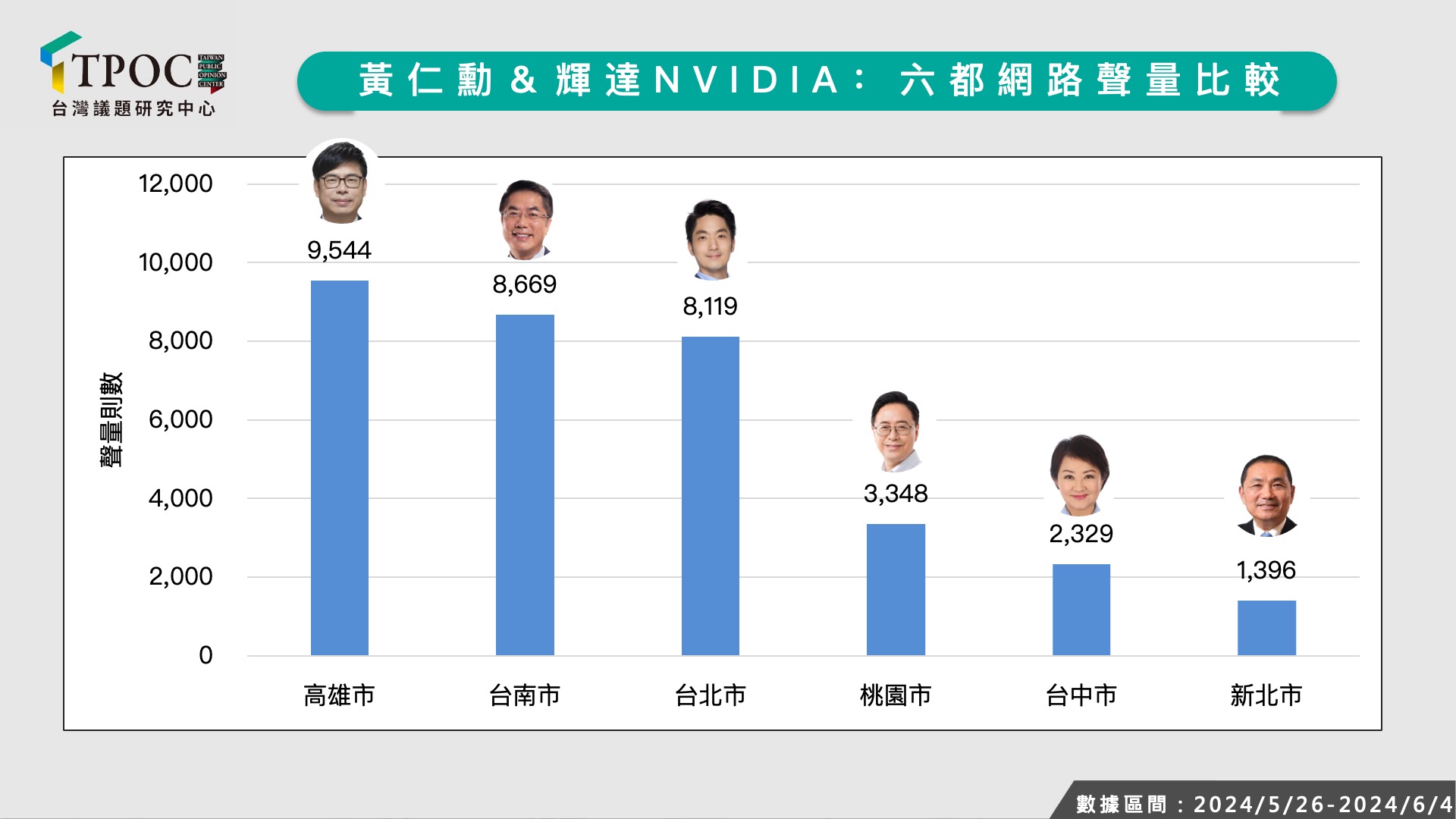 爭取輝達設廠的六都首長中，高雄市長陳其邁最積極。圖/TPOC台灣議題研究中心提供