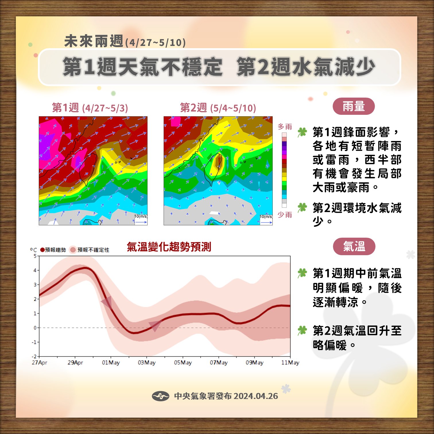 近2周天氣變化。圖/取自中央氣象署