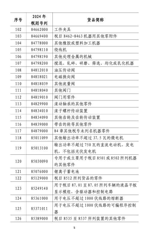 中止關稅優惠商品清單。圖/取自大陸財政部官網