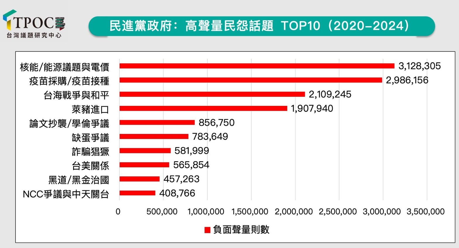 蔡政府「十大負面聲量」出爐！能源政策、疫苗採購、兩岸對抗名列前三名。圖/取自QuickseeK快析輿情資料庫