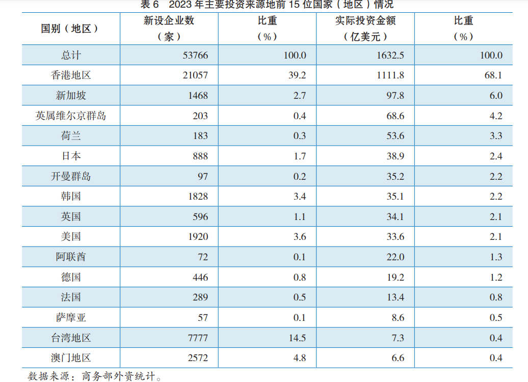 台灣投資大陸排名已降至第14名。圖/取自中國外資統計公報2024