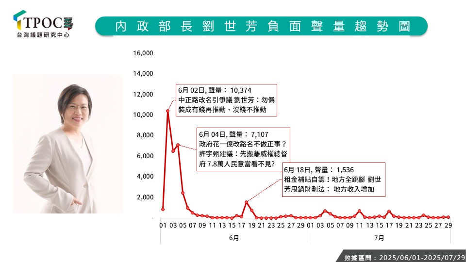 內政部長劉世芳在此次負面聲量調查也是榜上有名。圖/取自TPOC 台灣議題研究中心官網